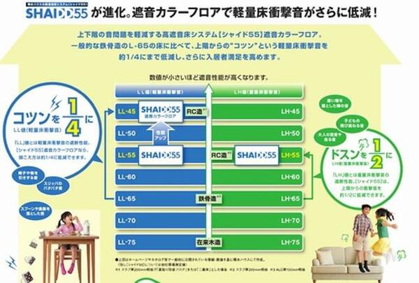 画像5:賃貸住宅に見られる騒音を軽減する積水ハウス独自の遮音床【SHAIDD55】を採用!!