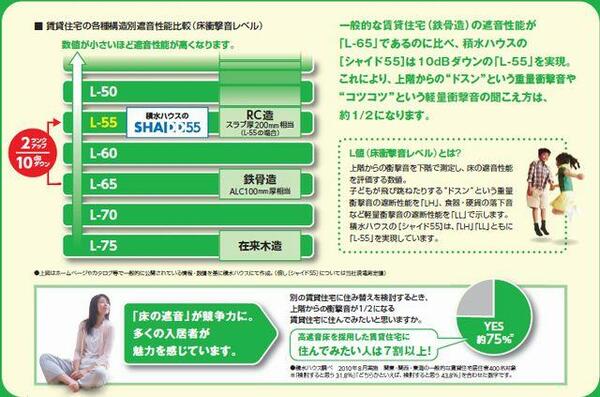 画像16:上下階の音を軽減した高遮音床システム「ＳＨＡＩＤＤ５５」搭載!