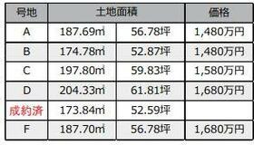 兵庫県神戸市北区上津台４丁目