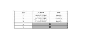 茨城県土浦市真鍋２丁目