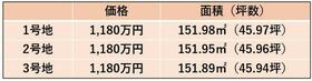 宮城県柴田郡大河原町字新南
