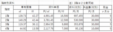 正規賃料