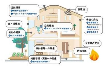 住宅性能評価制度７項目の図解