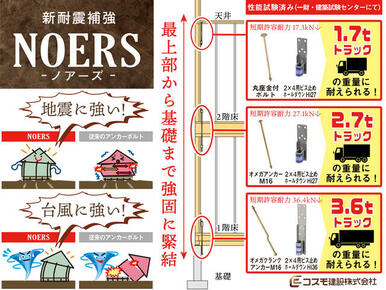 新耐震補強『ＮＯＥＲＳ』を採用。地震や津波などの自然災害時、住宅に生じる引抜きや揺れを抑制します。