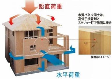 木質パネル同士を強固に面接合する木質パネル接着工法。外力を建物の“面”全体に分散し、高い強度を実現。