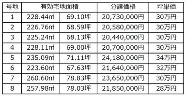 各号地、面積、価格表