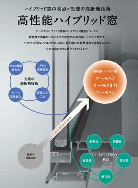 高性能サーモスＬの窓を採用！耐久性、結露防止、樹脂＆金属ペアガラスサッシ全室交換です。