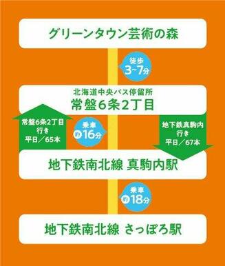 最寄りバス停まで徒歩3～7分、地下鉄真駒内駅までバス乗車16分、札幌駅まで地下鉄乗車18分