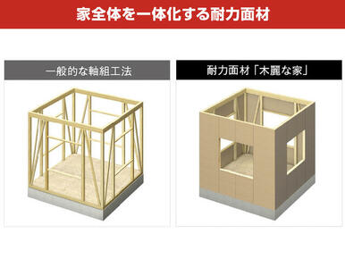 四方から支え、家全体を一体化する耐力面材。外部からの力を建物全体へ分散させ、高い耐震性を確保します。