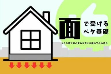 地盤への荷重が面全体に分散できるため、安定感がある理想的なベタ基礎です。