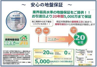 万一の不動沈下に対して、建物の引渡し日より２０年間、最大５０００万円まで保証対応いたします。