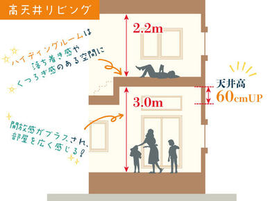 天井高を６０ｃｍアップの高天井リビング。※当物件は１階のみのため、ハイディングルームはございません。