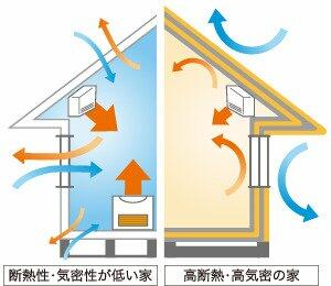 高断熱仕様で夏は涼しく、冬は暖かいお家に！！