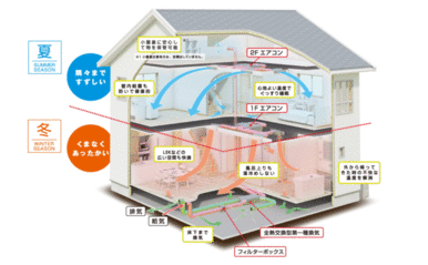 全館空調「Ｚ空調」のしくみ経済的メリット　※メーカー調べ