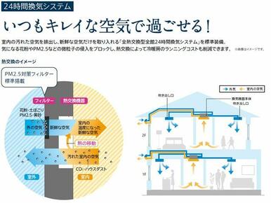 換気システムには全熱交換型２４時間計画換気システムを採用