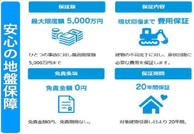 【地盤保証】万一の不動沈下に対して、建物の引渡し日より２０年間、最大５０００万円まで保証対応します。