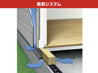 外壁材と構造躯体の間に外気が流れる通気層を作ることで構造体や断熱材を腐食やカビから守ります。