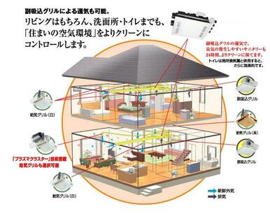 ２４時間換気システムは、外気を室内温度に近づけて取り込むタイプなので省エネ効果もあります