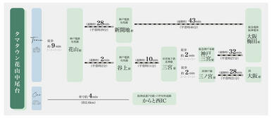 「花山」駅から「新開地」駅まで通勤時２８分、「新開地」駅から「大阪梅田」駅まで通勤時４３分でアクセス