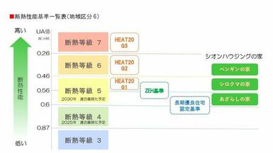 健康住宅×スーパージオ材免震基礎・白アリ建物／地盤２０年保証　耐震３等級相当　断熱６等級