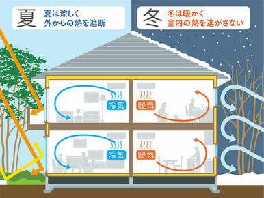 性能等級４をクリアした断熱構造