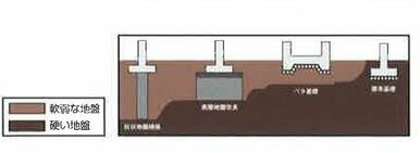 床下換気システム。基礎と土台が離れている事で、土台が腐らず乾燥状態を維持できます。