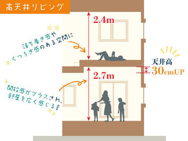 リビング部分のみ天井高を３０ｃｍアップさせた高天井リビング。開放感が生まれ、居心地のいい空間に。