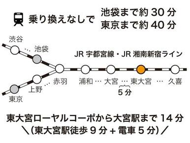 東京へのアクセス良好