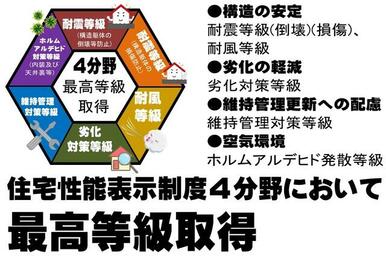 住宅性能表示制度４分野において最高等級取得