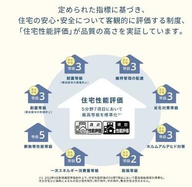 宅性能表示制度「最高等級」５分野７項目取得！