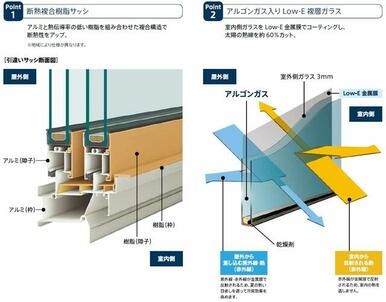 サッシはアルミ樹脂複合サッシ・Ｌｏｗ－Ｅ複層ガラス（アルゴンガス入り）を採用