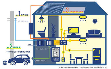 停電時も安心な「災害用電源供給システム」を備えています。