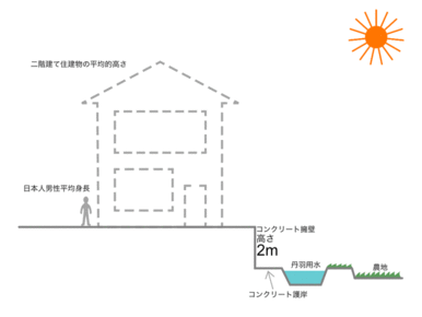 水路と当分譲地の高さ関係図。水路からみて高台となり採光・通風・見晴らし確保がしやすいメリットあり。