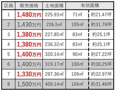 １号地：１，４８０万円　土地面積２２５．９３㎡　有効面積７１㎡