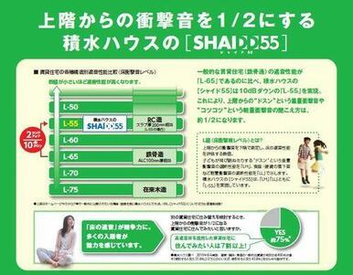 高遮音床システム「ＳＨＡＩＤＤ５５」搭載