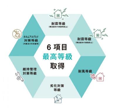 新築時に性能評価書にて6項目最高等級を取得しています♪