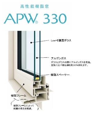 高性能樹脂サッシＡＰＷ３３０：樹脂フレームとＬｏｗ－Ｅ複層ガラスで業界トップクラスの断熱性能を実現