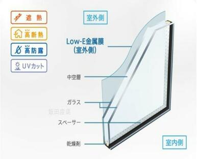 Ｌｏｗ－Ｅガラスを採用しており、遮熱、高断熱。高防露、ＵＶカットに優れたガラスとなっております。