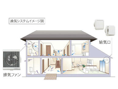 ２４時間換気システムでクリーンな空気をお部屋に取り込みます。