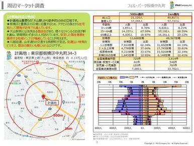 エリア人口が多く、店舗利用者を想定しやすい。