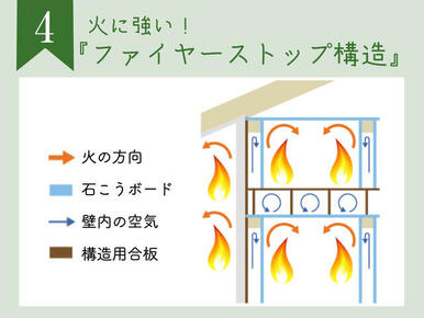 細かく区分された床や壁が火の燃え広がりを食い止める『ファイヤーストップ構造』。耐火構造認定も取得。