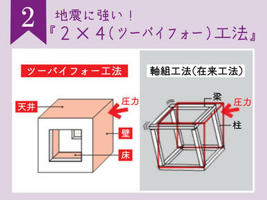 壁・床・天井が一体となった「箱形構造」で頑丈な造り。耐震等級は最高の『３』相当を実現しています。