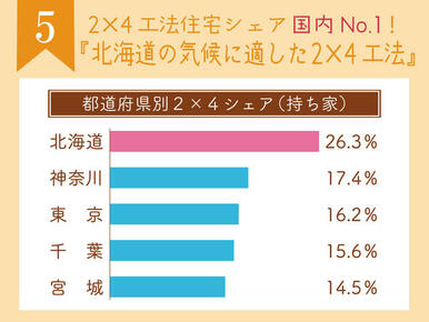 寒暖差の激しい北海道によく似た気候の北米で生まれた２×４・２×６住宅は、北海道でのシェアがＮｏ．１！