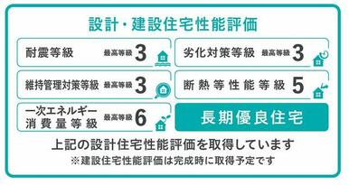 認定長期優良住宅、設計・建設住宅性能評価、耐震等級は３を取得しています