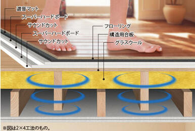 ２階床には「遮音床」、１階天井に「吊り天井」の採用により振動や生活音の伝播を効果的に抑制。