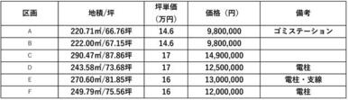 全区画６０坪以上。９８０万円～