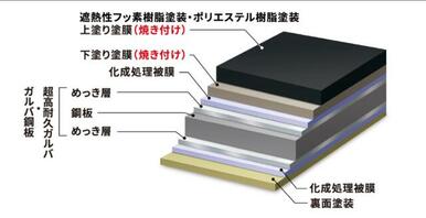 アイジー工業はさびに強いガルバ鋼板という耐食性に優れた金属板を使っています。