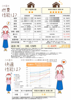 こちらの物件の性能が分かる「住まいの燃費」通信簿です。　ＵＡ値が０．４５となります。