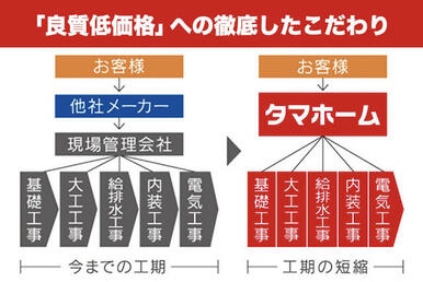 「良質価格」への徹底したこだわり