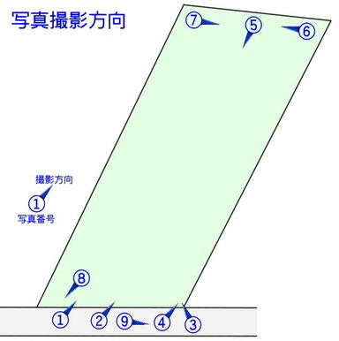 各現地写真の撮影方向を表示しています